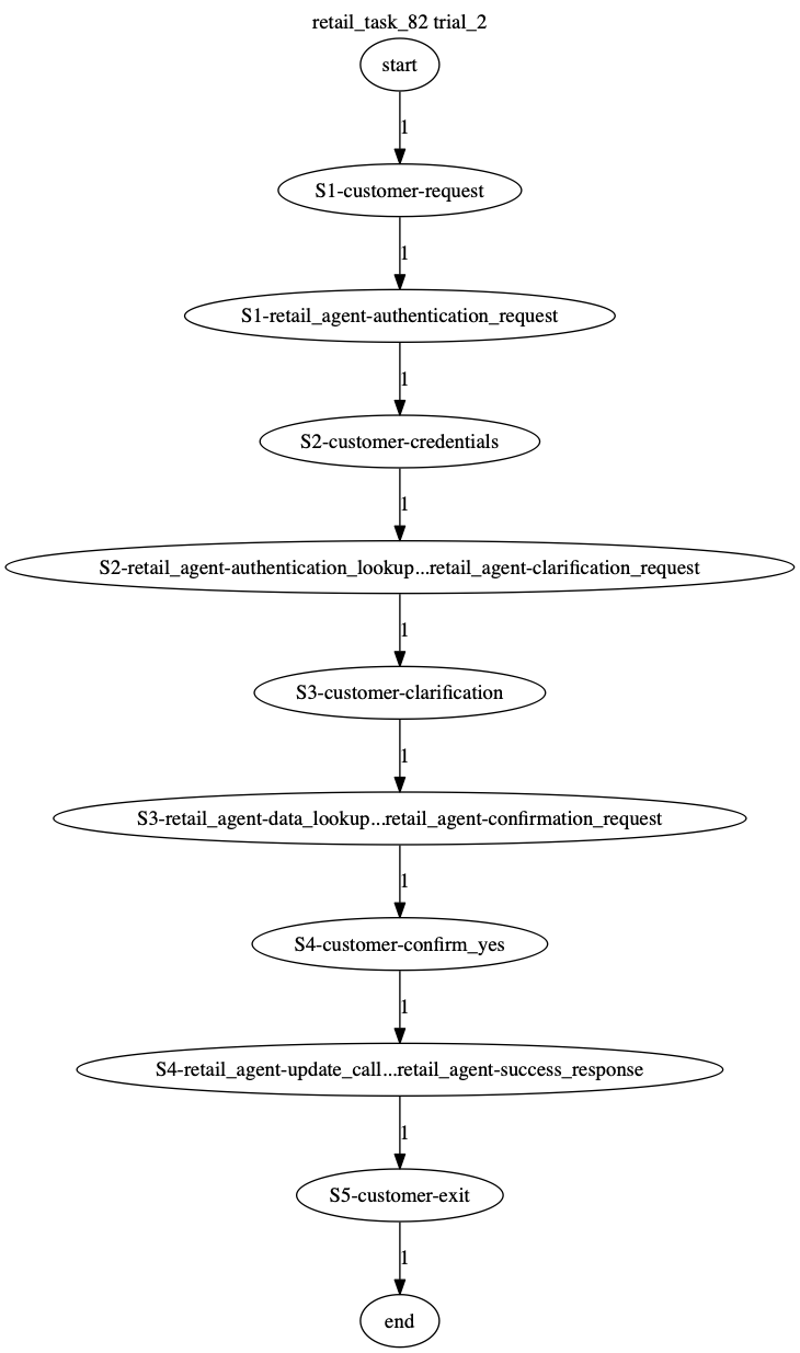 Conversation Trajectory for task 82, Taubench trial 2