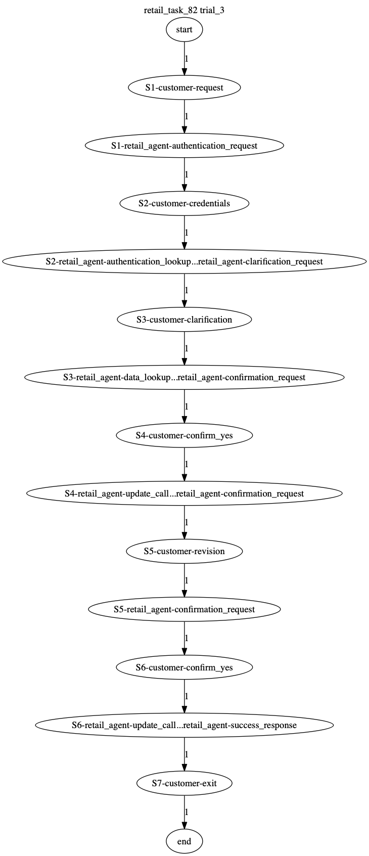 Conversation Trajectory for task 82, Taubench trial 3