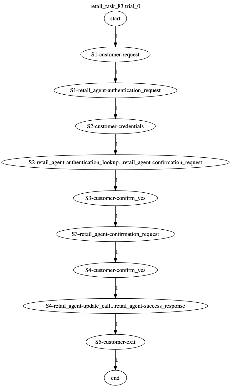 Conversation Trajectory for task 83, Taubench trial 0