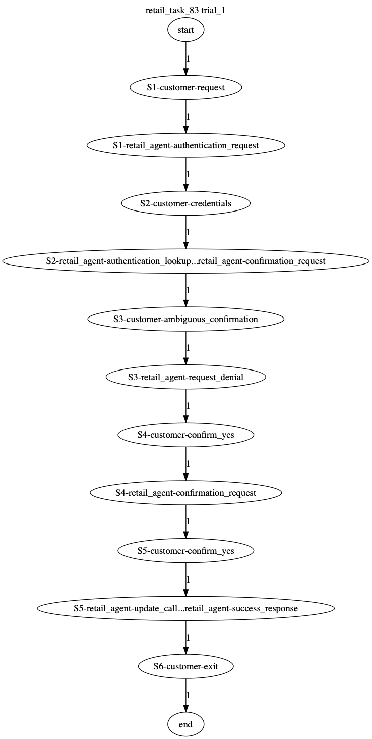 Conversation Trajectory for task 83, Taubench trial 1