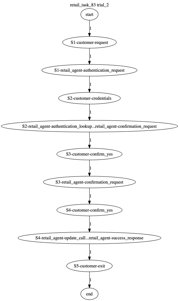 Conversation Trajectory for task 83, Taubench trial 2