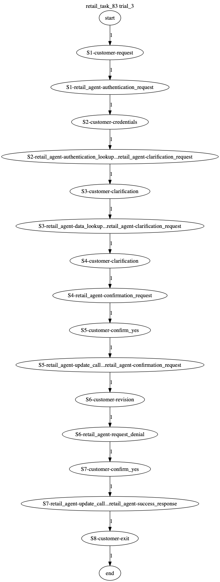 Conversation Trajectory for task 83, Taubench trial 3
