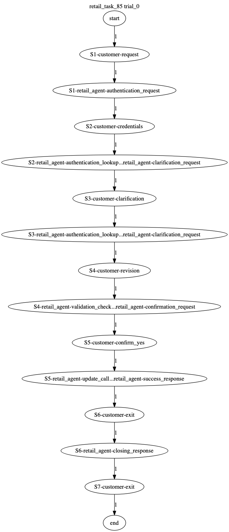 Conversation Trajectory for task 85, Taubench trial 0