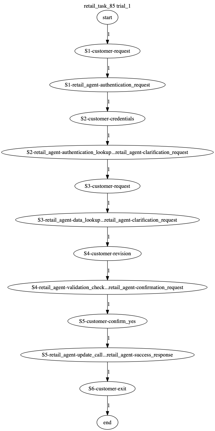 Conversation Trajectory for task 85, Taubench trial 1