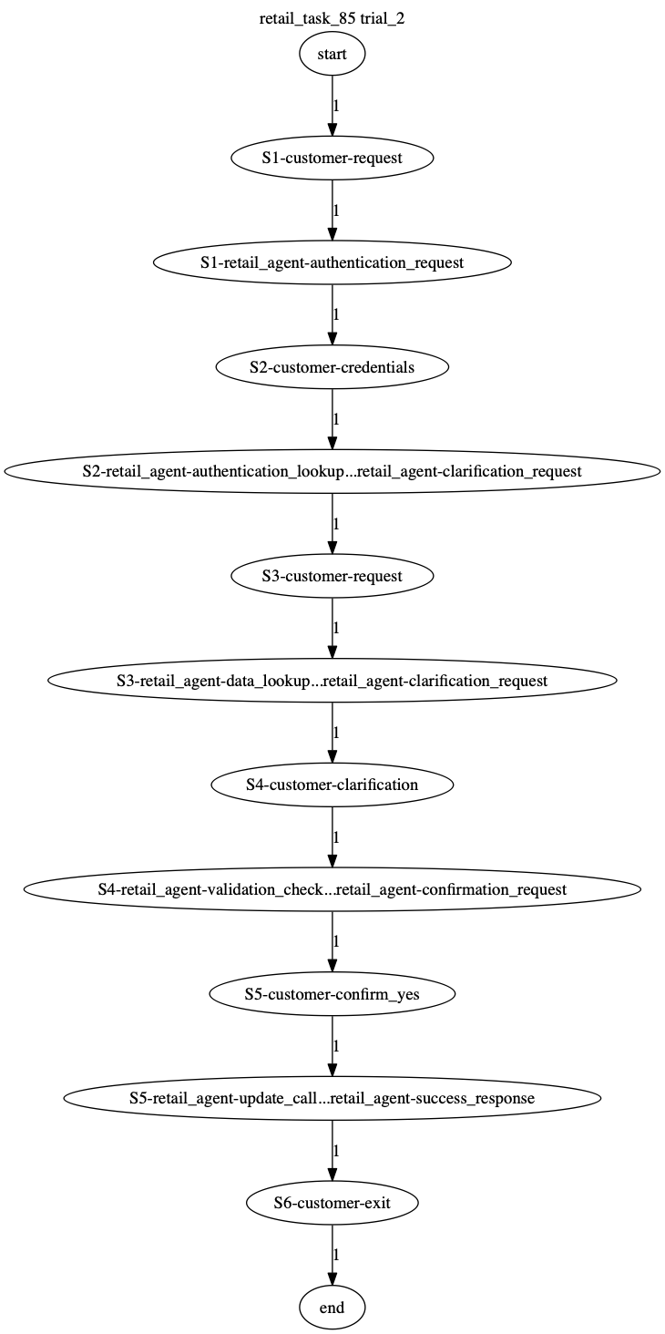 Conversation Trajectory for task 85, Taubench trial 2