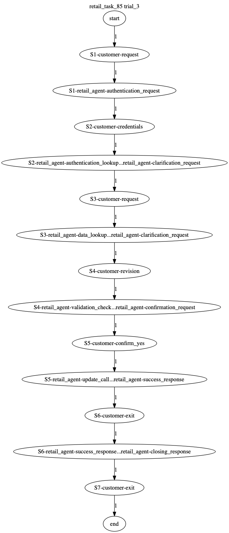 Conversation Trajectory for task 85, Taubench trial 3