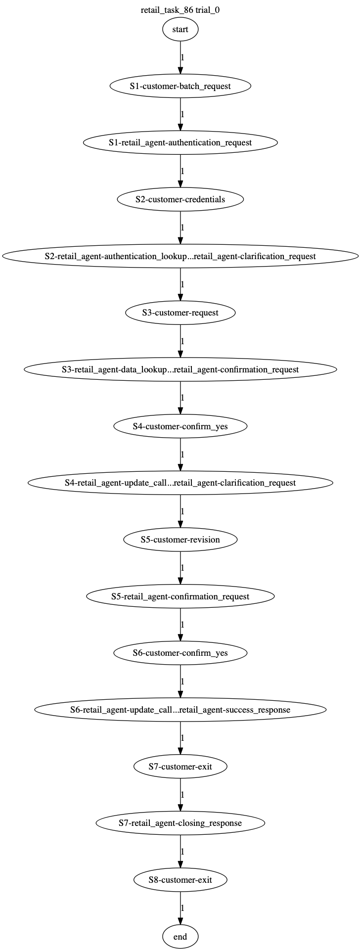 Conversation Trajectory for task 86, Taubench trial 0