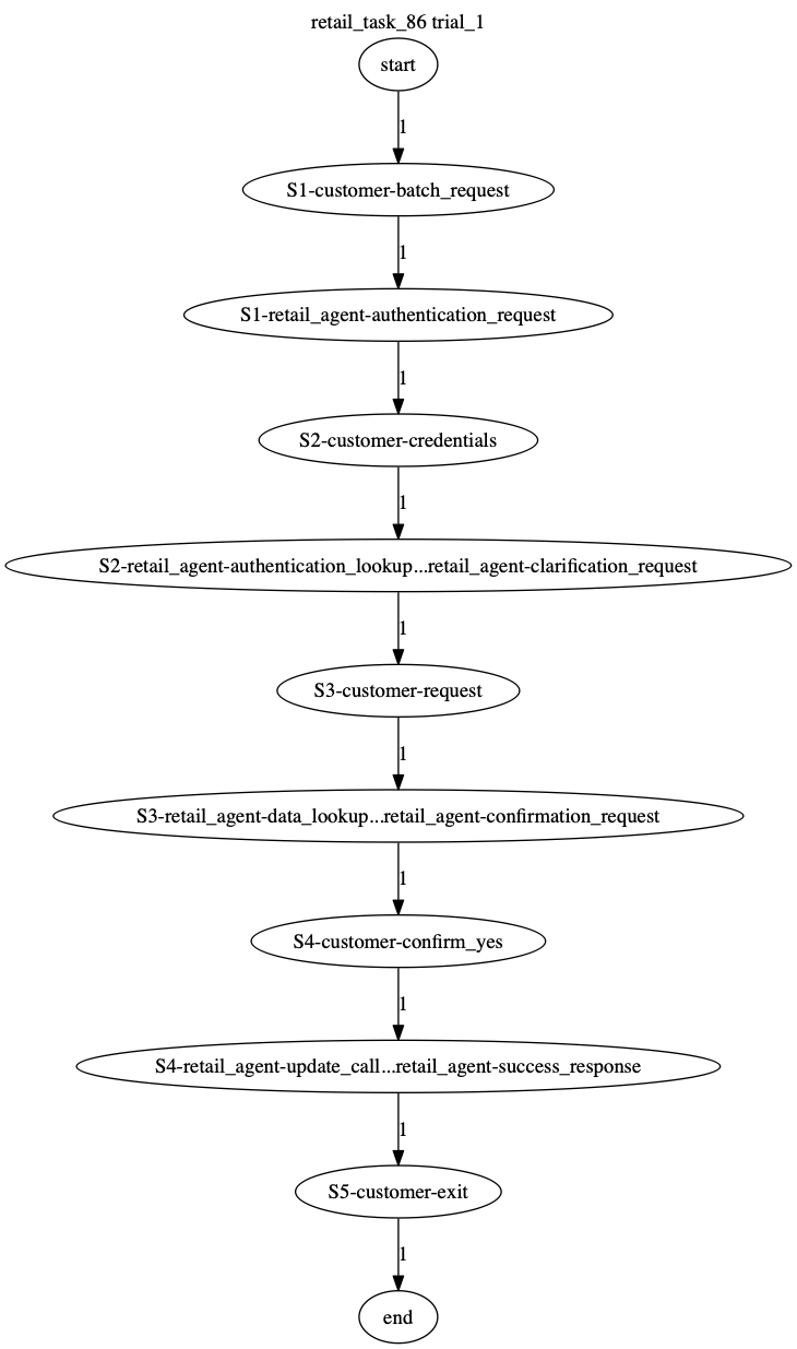 Conversation Trajectory for task 86, Taubench trial 1