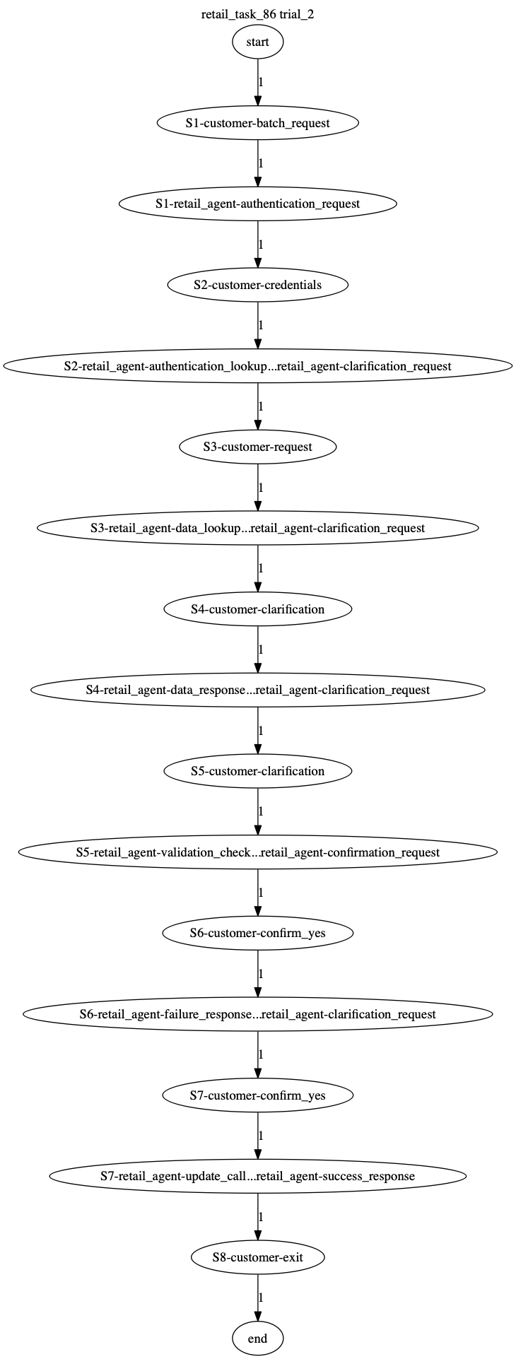 Conversation Trajectory for task 86, Taubench trial 2