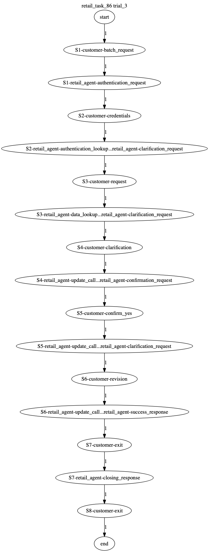 Conversation Trajectory for task 86, Taubench trial 3
