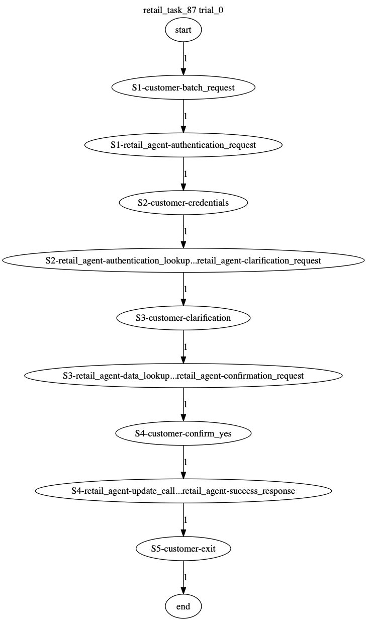 Conversation Trajectory for task 87, Taubench trial 0