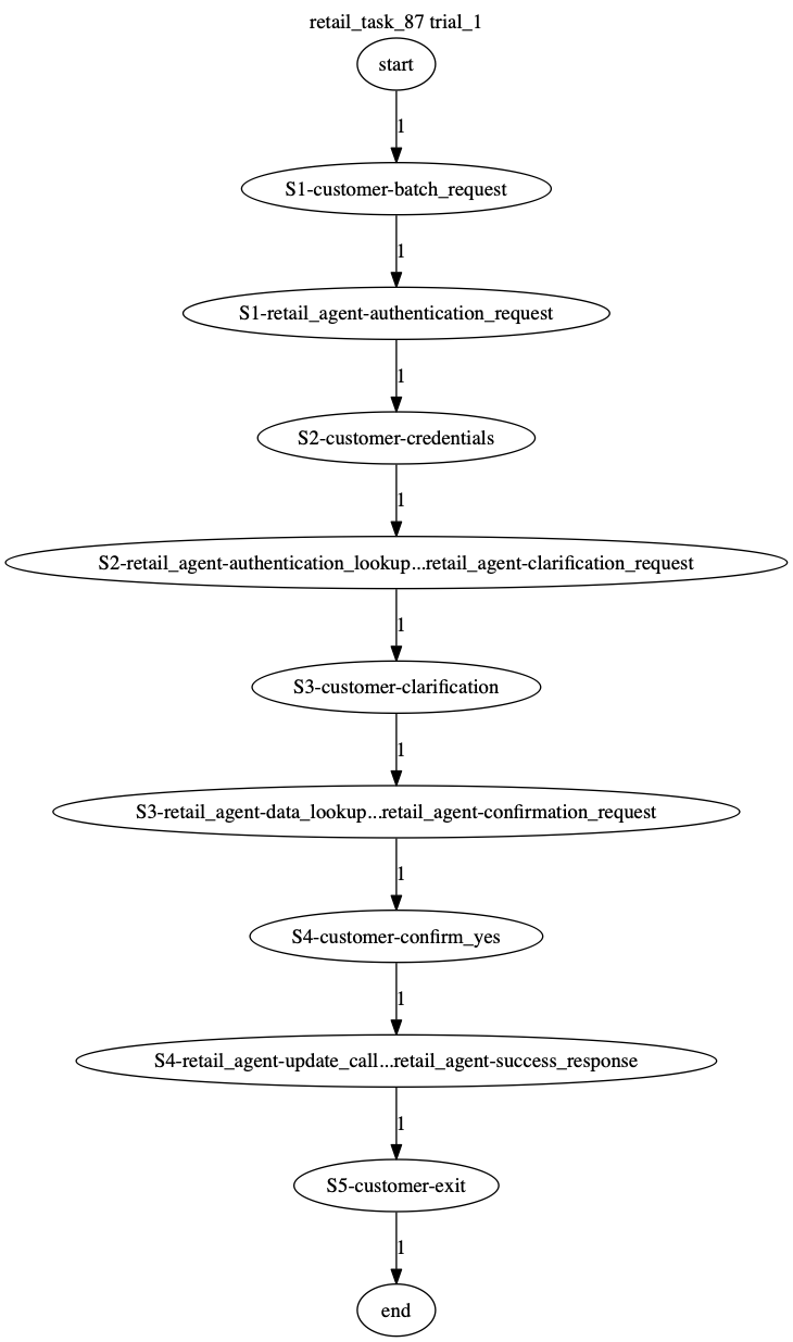 Conversation Trajectory for task 87, Taubench trial 1