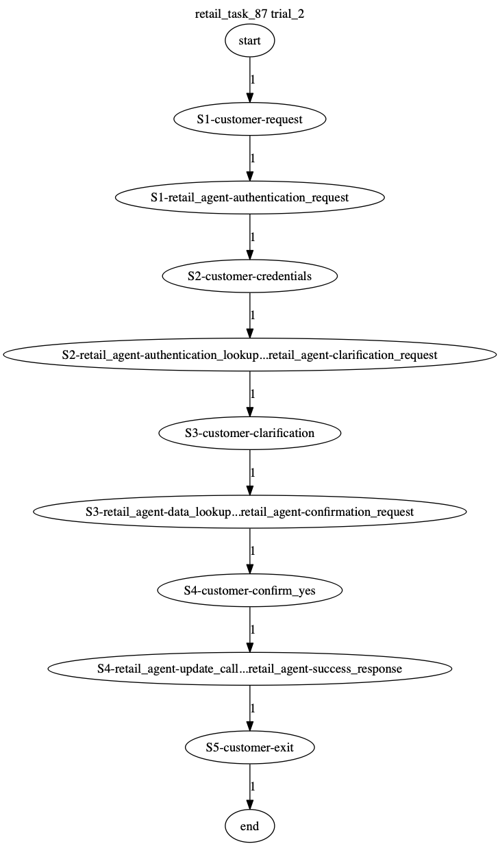 Conversation Trajectory for task 87, Taubench trial 2