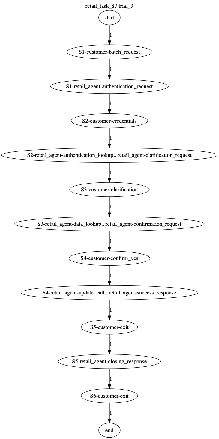 Conversation Trajectory for task 87, Taubench trial 3