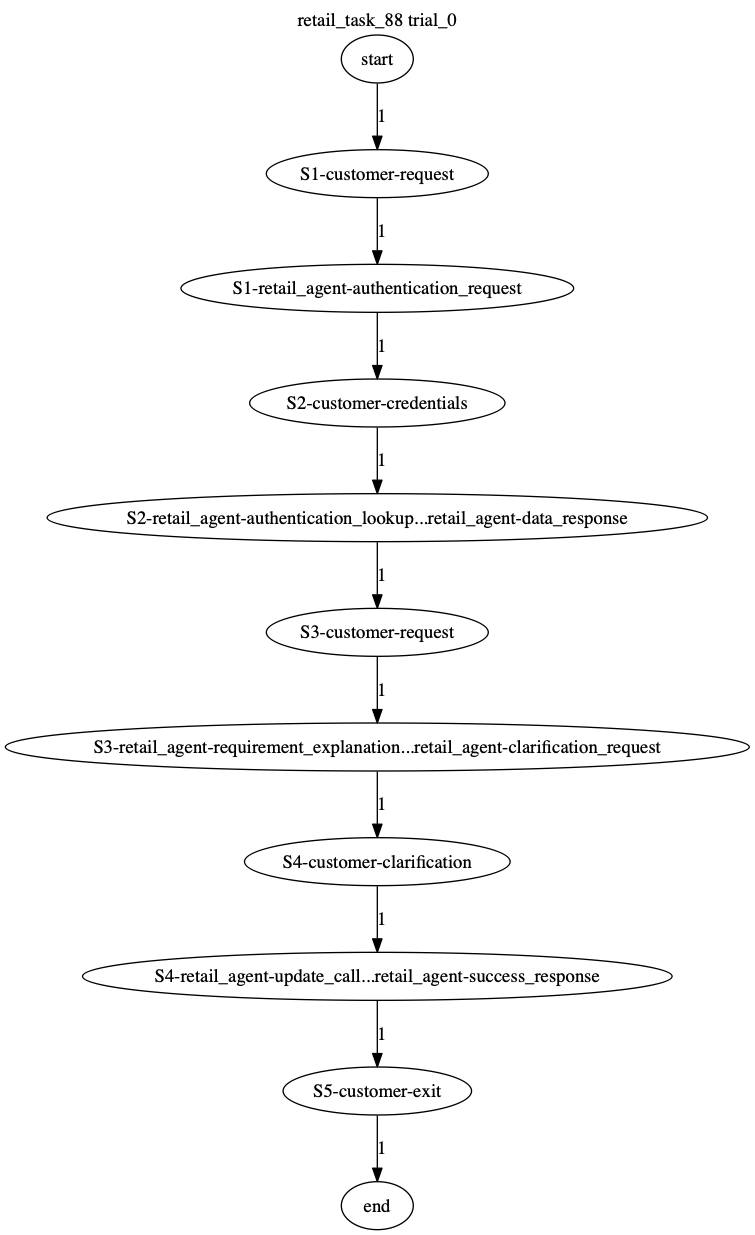 Conversation Trajectory for task 88, Taubench trial 0