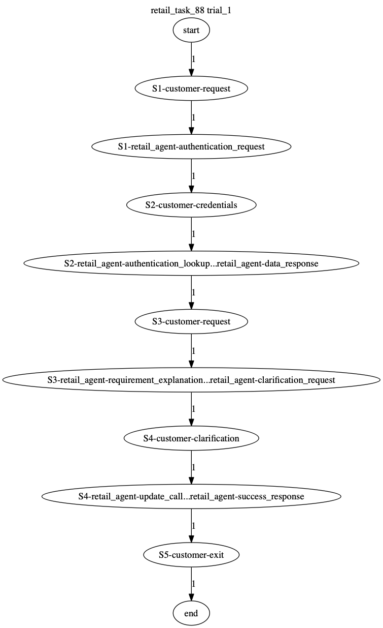 Conversation Trajectory for task 88, Taubench trial 1