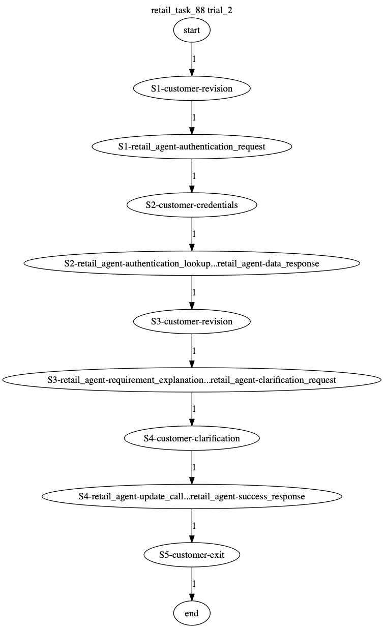 Conversation Trajectory for task 88, Taubench trial 2