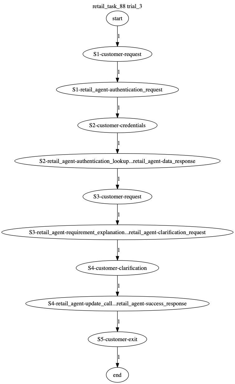 Conversation Trajectory for task 88, Taubench trial 3