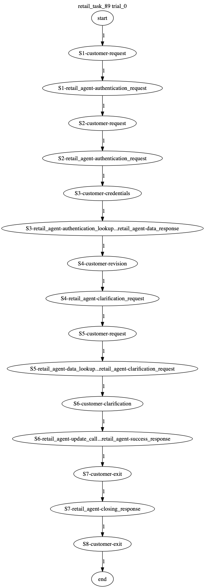 Conversation Trajectory for task 89, Taubench trial 0