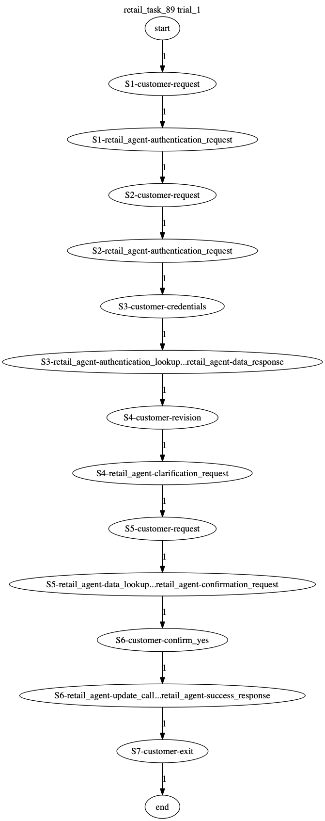 Conversation Trajectory for task 89, Taubench trial 1