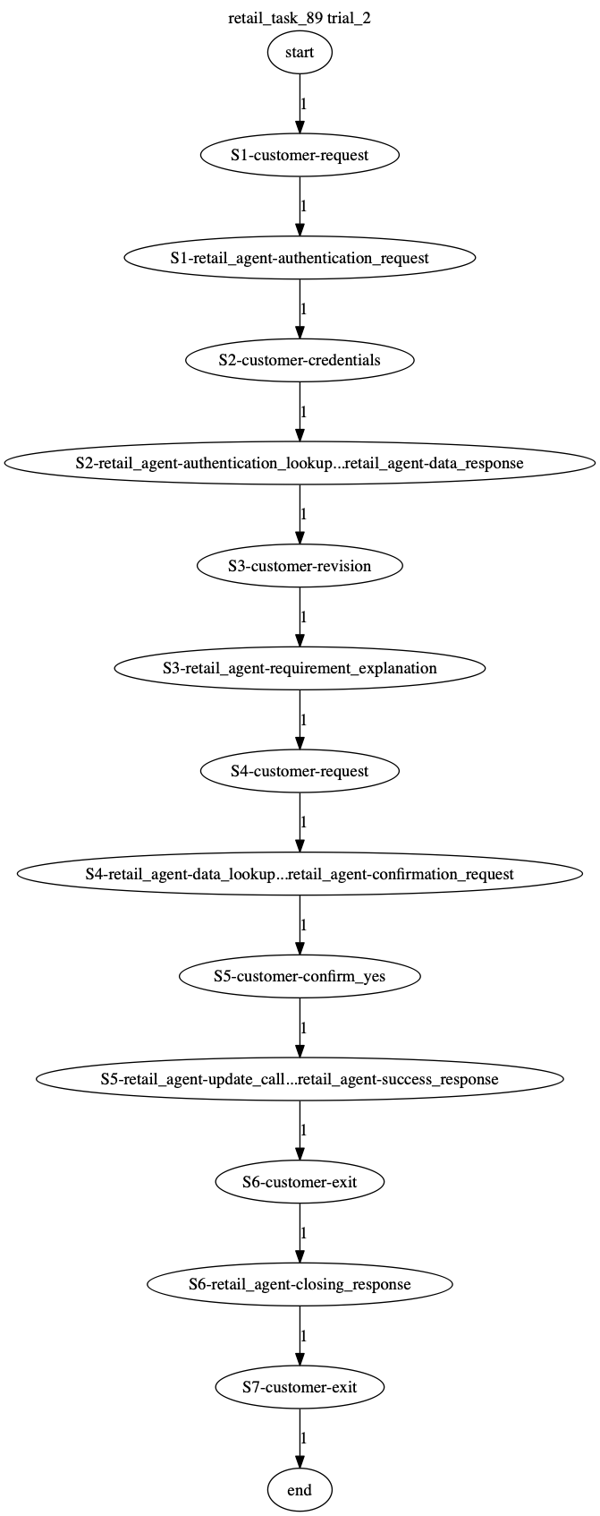 Conversation Trajectory for task 89, Taubench trial 2