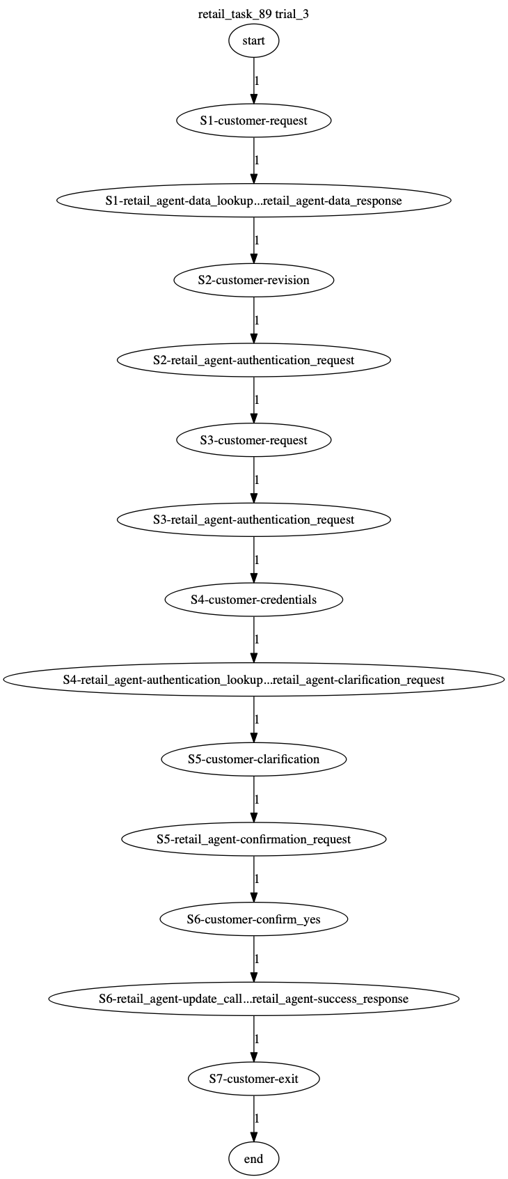 Conversation Trajectory for task 89, Taubench trial 3