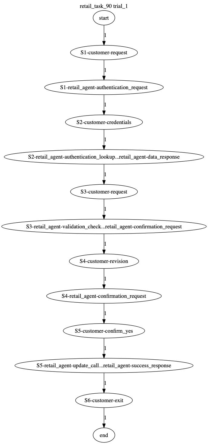 Conversation Trajectory for task 90, Taubench trial 1