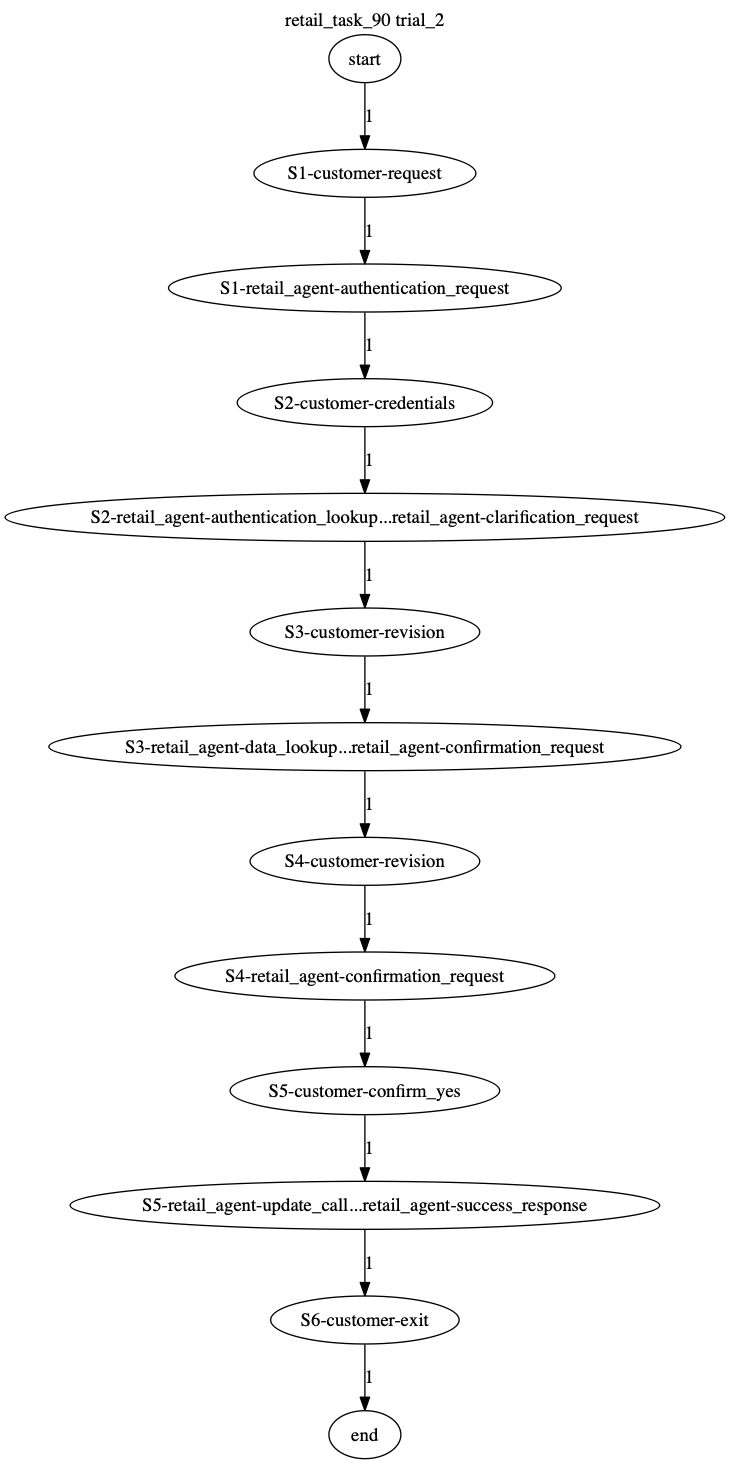 Conversation Trajectory for task 90, Taubench trial 2