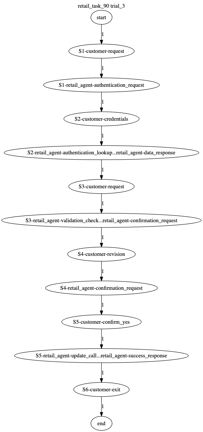 Conversation Trajectory for task 90, Taubench trial 3