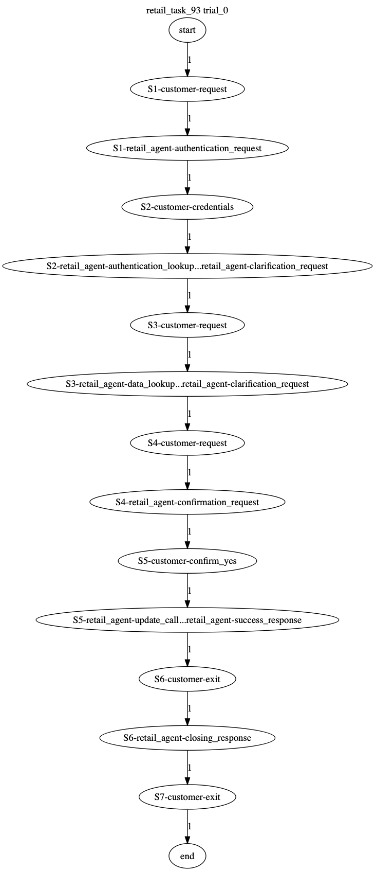 Conversation Trajectory for task 93, Taubench trial 0