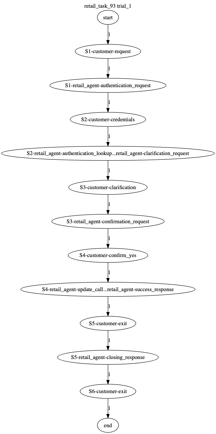 Conversation Trajectory for task 93, Taubench trial 1