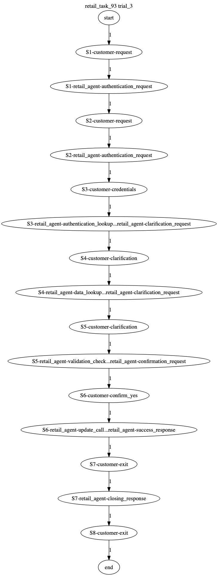 Conversation Trajectory for task 93, Taubench trial 3