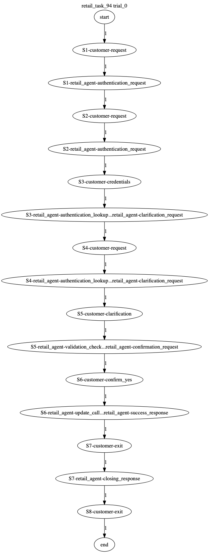 Conversation Trajectory for task 94, Taubench trial 0