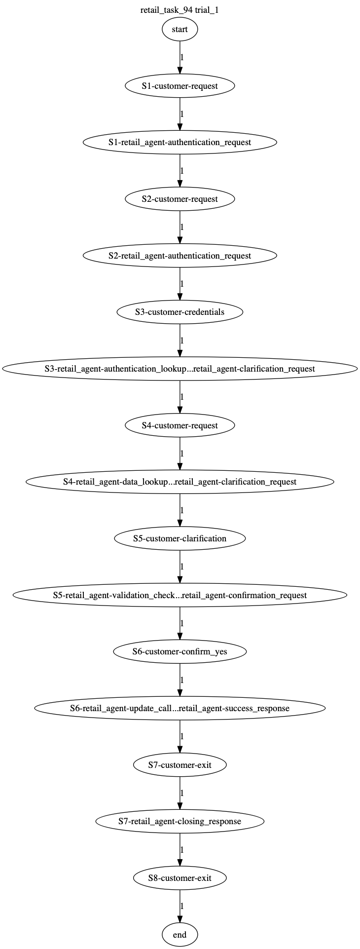 Conversation Trajectory for task 94, Taubench trial 1