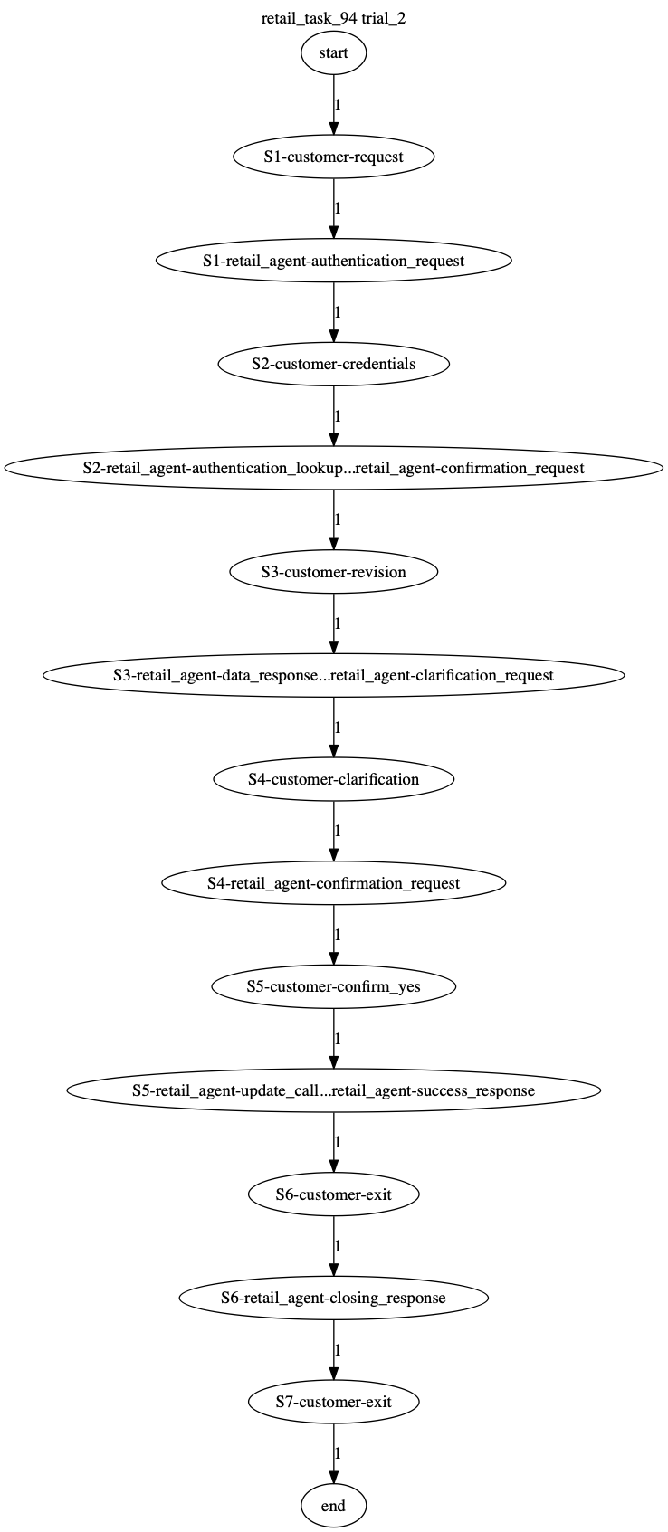 Conversation Trajectory for task 94, Taubench trial 2