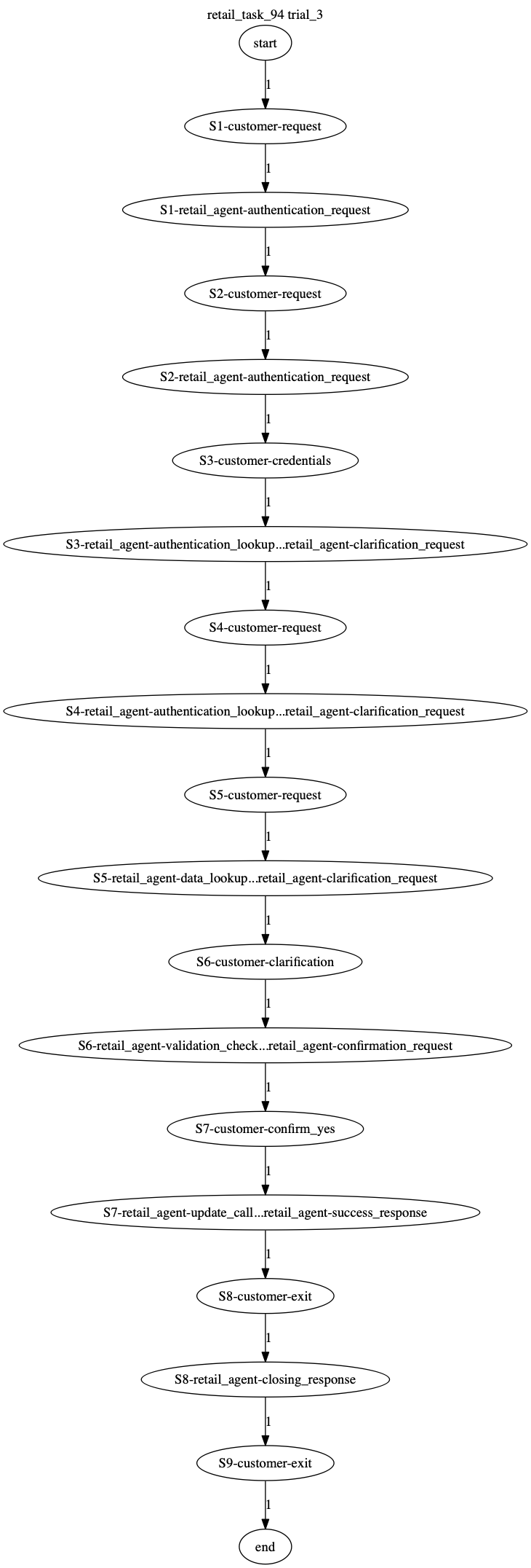 Conversation Trajectory for task 94, Taubench trial 3