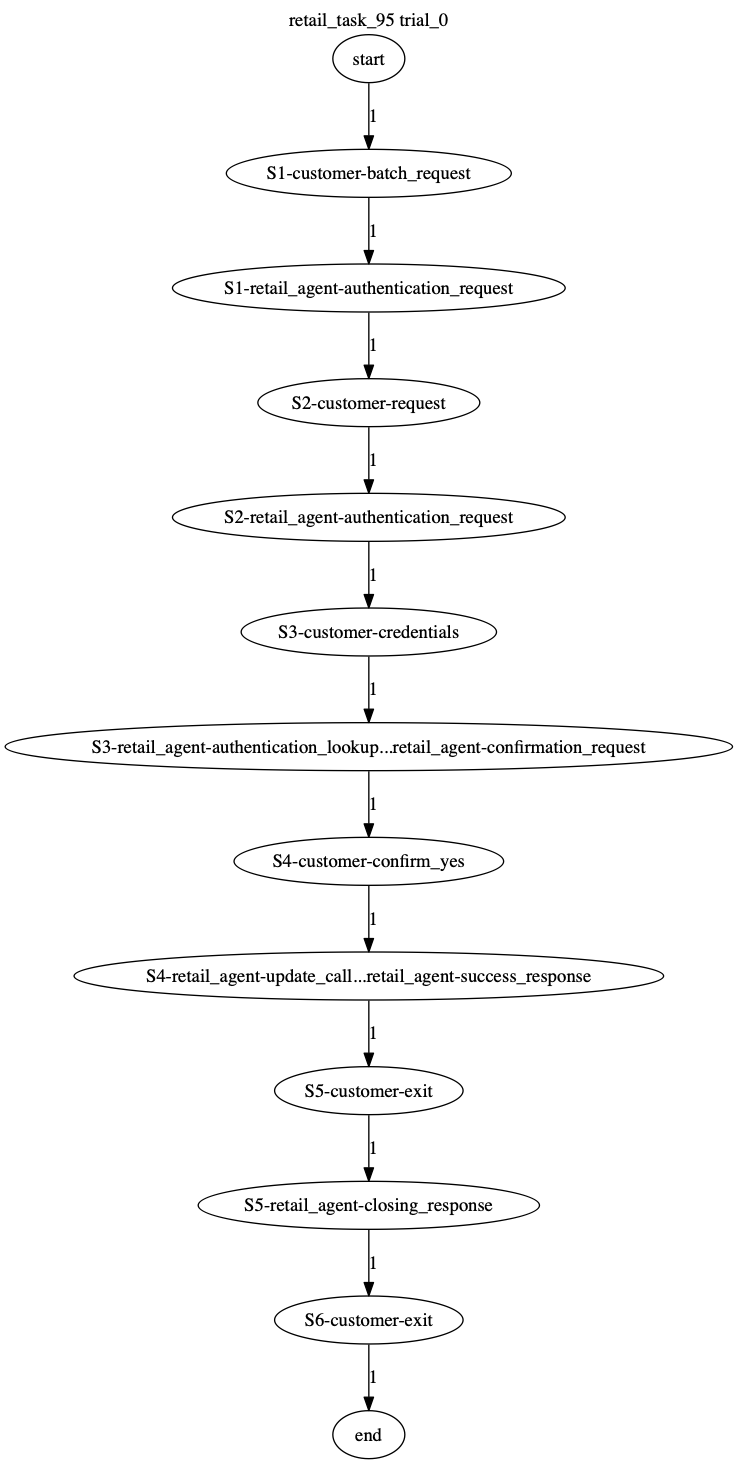 Conversation Trajectory for task 95, Taubench trial 0