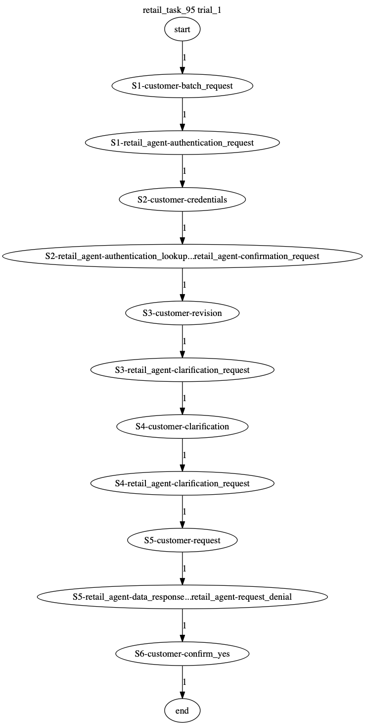 Conversation Trajectory for task 95, Taubench trial 1