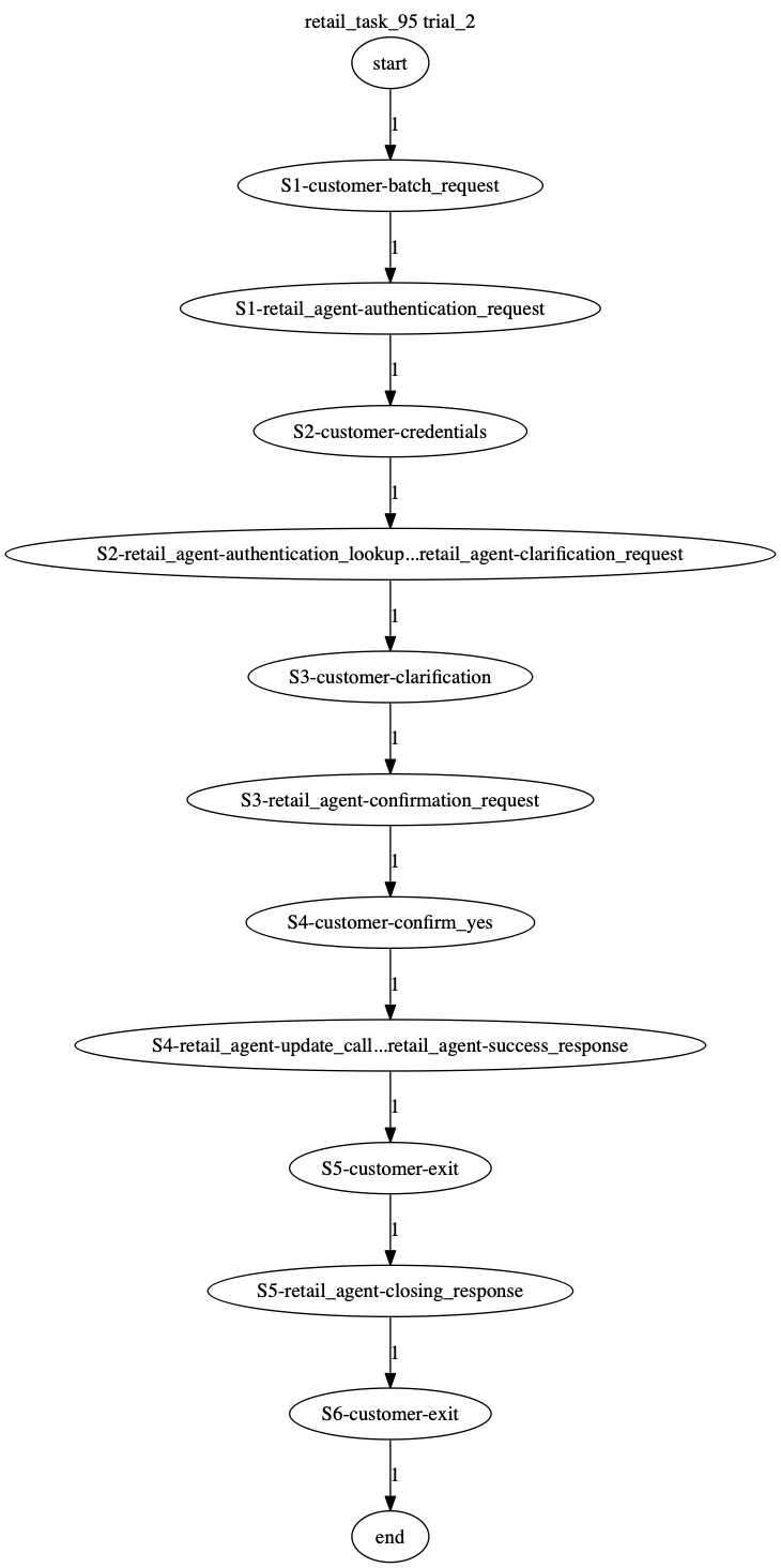 Conversation Trajectory for task 95, Taubench trial 2