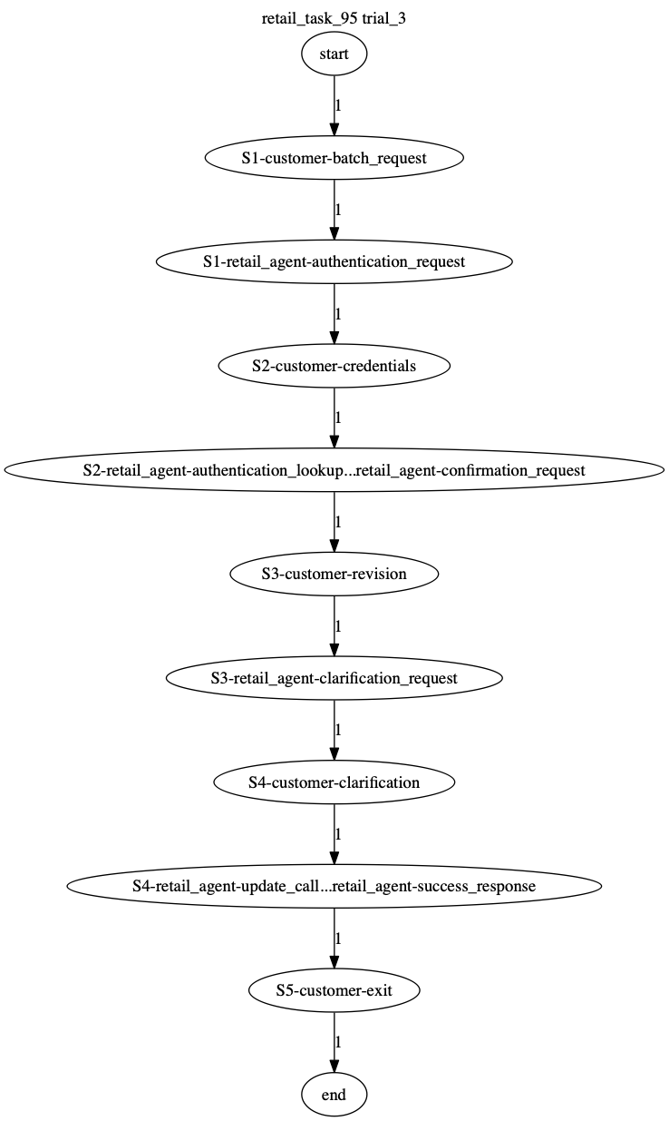 Conversation Trajectory for task 95, Taubench trial 3