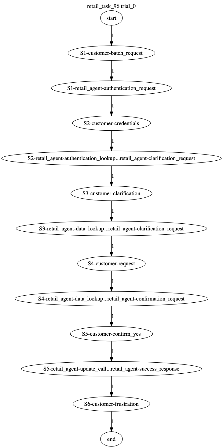 Conversation Trajectory for task 96, Taubench trial 0