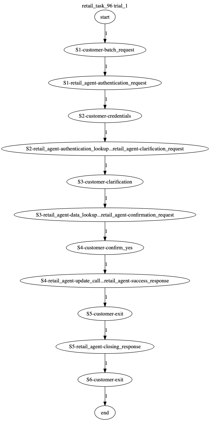 Conversation Trajectory for task 96, Taubench trial 1