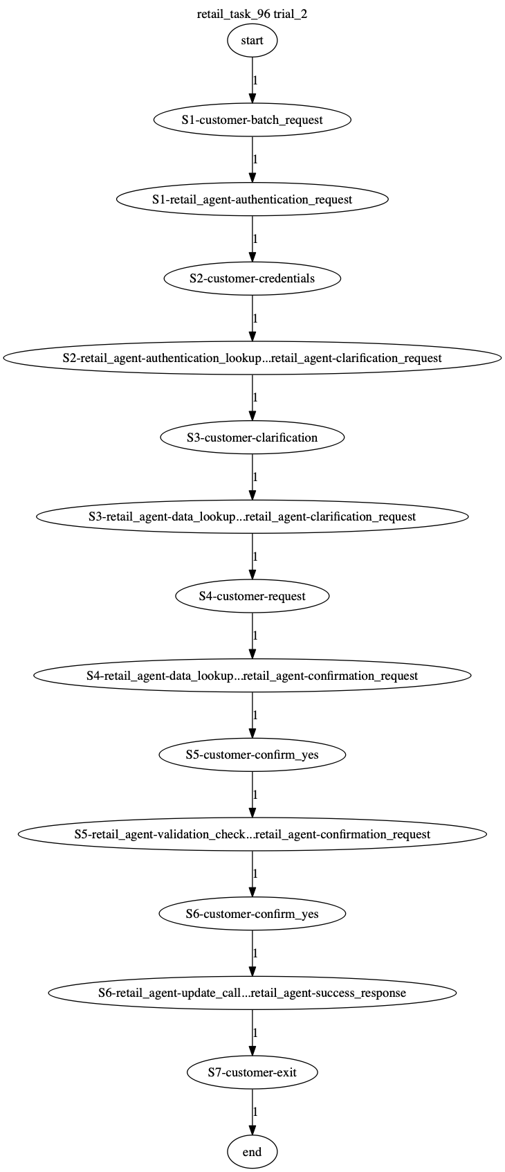 Conversation Trajectory for task 96, Taubench trial 2