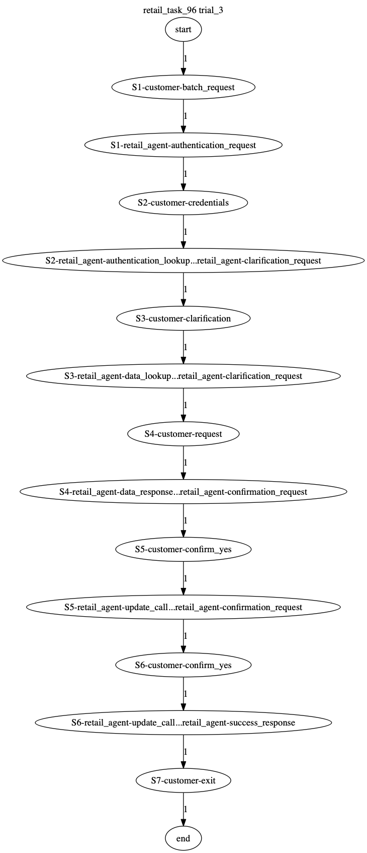 Conversation Trajectory for task 96, Taubench trial 3