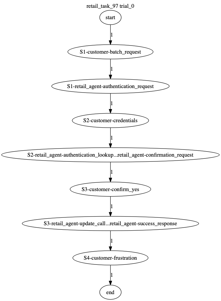 Conversation Trajectory for task 97, Taubench trial 0