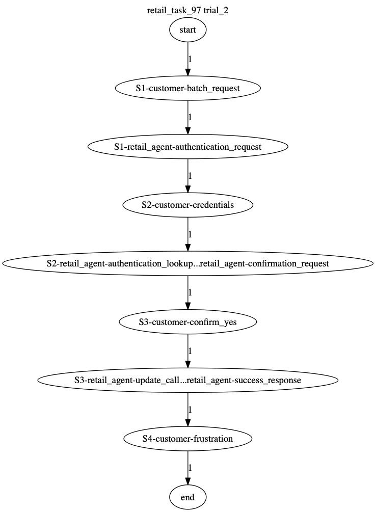 Conversation Trajectory for task 97, Taubench trial 2