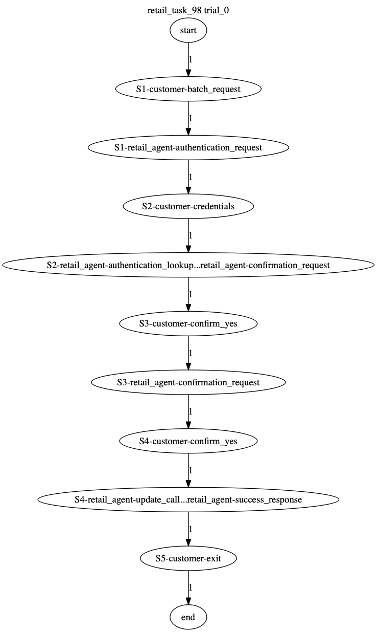 Conversation Trajectory for task 98, Taubench trial 0