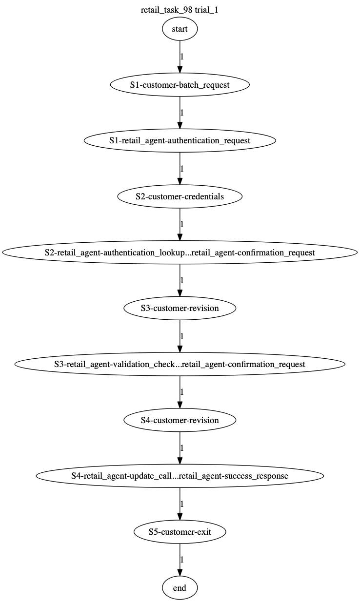 Conversation Trajectory for task 98, Taubench trial 1