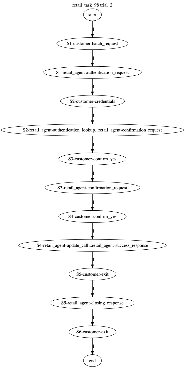 Conversation Trajectory for task 98, Taubench trial 2