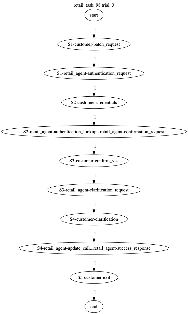 Conversation Trajectory for task 98, Taubench trial 3